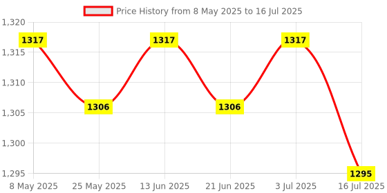 amazon.in BNF®2xUSB Bluetooth 5.0 Transmitter Receiver USB Bluetooth Adapter for TV Speakers|Computers/Tablets & Networking | Home Networking & Connectivity | USB Bluetooth Adapters/Dongles Price History Graph from 8 May 2025 to 16 Jul 2025