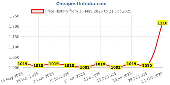 amazon.in club bollywood BNF®2xUSB Thermostat Heat Preservation Plate Warmer Food Plate for Food Bag Office Three Temperature|Home & Garden|1 USB Thermostat Heating Pad(2 Pack) club bollywood Price History Graph from 15 May 2025 to 21 Oct 2025