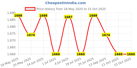 amazon.in BNF®2xWater Faucet for Washing Machine G1/2 Water Tap Faucet for Laundry Room Pool Style A|Home & Garden | Home Improvement | Plumbing & Fixtures Price History Graph from 18 May 2025 to 14 Oct 2025