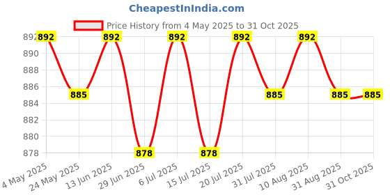 amazon.in BNF®2xWater Fountain Rotation Wheel DIY Water Wheel Model Fountain Feng Shui Wheel 10cm|Home & Garden | Home Decor| Figurines Price History Graph from 4 May 2025 to 31 Oct 2025