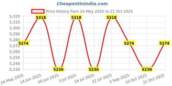 amazon.in club bollywood BNF®2xWaterproof Hooded Rain Jacket Lightweight Windproof Outdoor Long Raincoat XL|Clothing Shoes & Accessories | Womens Clothing | Coats & Jackets club bollywood Price History Graph from 24 May 2025 to 21 Oct 2025