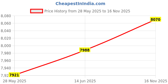 amazon.in club bollywood BNF®2xWinter Snow Boots Warm Lined Short Boots Fashion for Trekking Hiker Winter 39 Beige|Clothing Shoes & Accessories | Womens Shoes | Boots club bollywood Price History Graph from 28 May 2025 to 16 Nov 2025