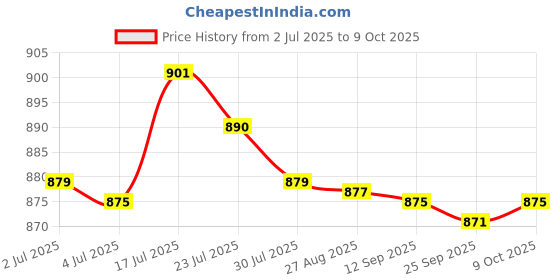 amazon.in bnf®30Pack Wool Fibers Felting Needles with Wood Handle 3 Storage Bottle 3 Sizes|Crafts | Needlecrafts & Yarn |1 Set Wool Felting Needles Tools Price History Graph from 2 Jul 2025 to 9 Oct 2025
