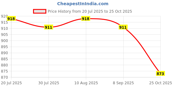 amazon.in BNF®30pcs 2ml Empty Glass Perfume Sample Dropper Bottles Vials for Oil Fragrance|Health & Beauty | Makeup |30 Pieces Empty Perfume Vials Price History Graph from 20 Jul 2025 to 25 Oct 2025
