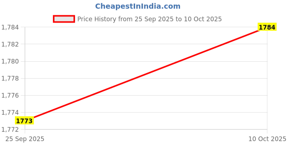 amazon.in Bnf®30pin Wireless Bluetooth Music Audio Receiver Sounddock for Connector Price History Graph from 25 Sep 2025 to 10 Oct 2025
