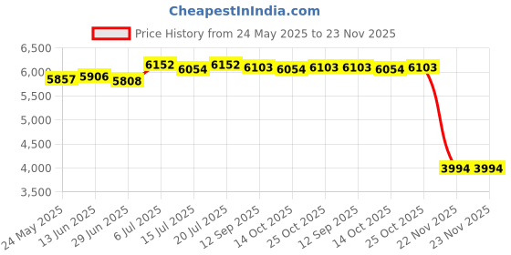 amazon.in BNF®340Pcs Car Electrical Wire Terminal Kit Professional 1/1.5/1.8/2.2/2.8/3.5mm 340Pcs With a Plier|Business & Industrial|Business & Industrial|Business & Industrial|340Pcs with 1 Plier Price History Graph from 24 May 2025 to 23 Nov 2025