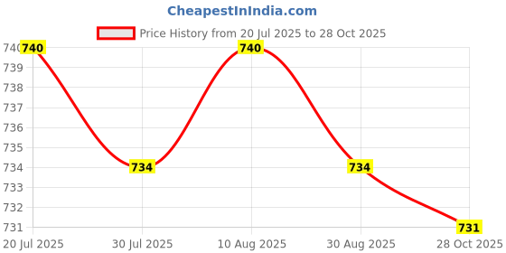 amazon.in BNF®3.5 inch IDE SATA Hard Disk Drive HDD Case Protective Protection Storage Box Blue |Computers/Tablets & Networking | Laptop & Desktop Accessories |1pcs 3.5inch Hard Drive Box Price History Graph from 20 Jul 2025 to 28 Oct 2025