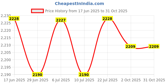 amazon.in BNF®35 Inch Waterproof Tablecloth Polyester Patio Table Table Cover Home Buffet Green|Home & Garden | Kitchen, Dining & Bar | Linens & Textiles |1 Piece Table Cloth Price History Graph from 17 Jun 2025 to 31 Oct 2025