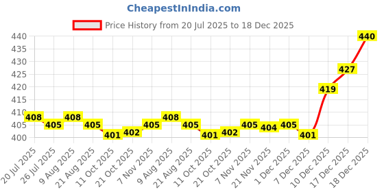 amazon.in BNF®3.5mm Black Stereo Mini USB Mic Microphone 3.5mm 3 Stereo Straight Head|Musical Instruments & Gear | Pro Audio Equipment | Microphones & Wireless Systems|1 Piece Mini Microphone Price History Graph from 20 Jul 2025 to 18 Dec 2025