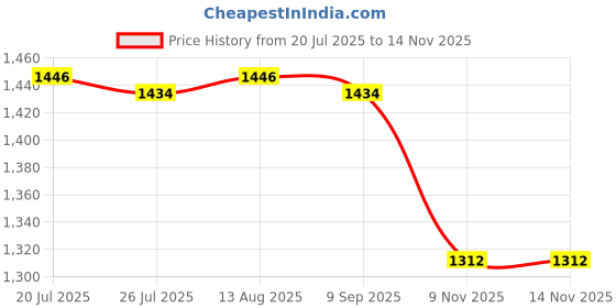 amazon.in BNF®3D Metal Hanging Wind Spinner/Wind Chime with Crystal Ball Center Butterfly|Home & Garden | Yard, Garden & Outdoor Living |1 Piece Metal Wind Spinner Price History Graph from 20 Jul 2025 to 13 Nov 2025