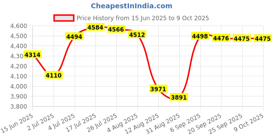 amazon.in bnf®3D VR Glasses Adjustable Headset Helmet for 5-7" Phones Y1 Remote Control |Consumer Electronics | TV Video & Home Audio |1 Set Vr Gles Price History Graph from 15 Jun 2025 to 8 Oct 2025