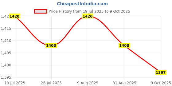 amazon.in BNF®3pcs/Set Pool Floating Chlorine Dispenser w/Tablets Swimming Pool Accs 100g Tablets|Home & Garden | Yard, Garden & Outdoor Living | Pools & Spas |1 Piece Floating Chlorine Dispenser Price History Graph from 19 Jul 2025 to 9 Oct 2025