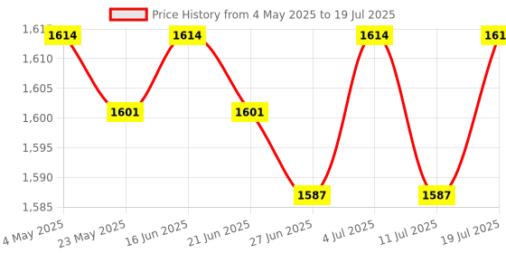 amazon.in BNF®3x1Set Battery Screws A1706 A1707 A1708 for A2338 A1990 A2289 Durable|Computers/Tablets & Networking | Laptop & Desktop Accessories | Other Laptop & Desktop Accs Price History Graph from 4 May 2025 to 11 Jul 2025