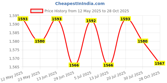 amazon.in club bollywood BNF®3x2 Pieces Adjustable Suspenders Elastic Suspenders with Bow Ties for Children|Clothing Shoes & Accessories | Mens Accessories | Suspenders Braces club bollywood Price History Graph from 12 May 2025 to 28 Oct 2025