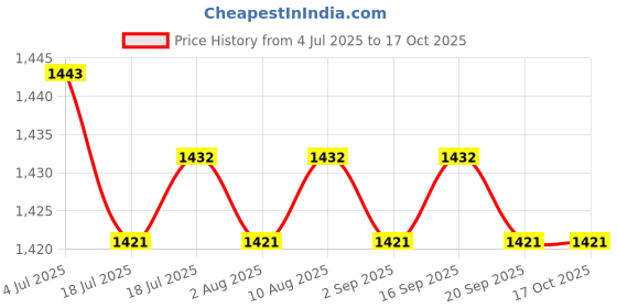 amazon.in club bollywood BNF®3x3 Pairs Soft Women's Triangle Bra Pads Inserts for Sports Bra Black|Crafts | Sewing | Foundations & Undergarments | Bra Cup Pads club bollywood Price History Graph from 4 Jul 2025 to 16 Oct 2025