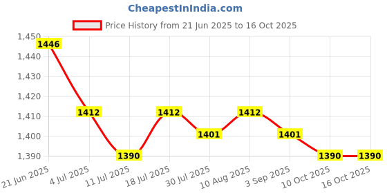 amazon.in club bollywood BNF®3x3 Pairs Soft Women's Triangle Bra Pads Inserts for Sports Bra |Crafts | Sewing | Foundations & Undergarments | Bra Cup Pads club bollywood Price History Graph from 21 Jun 2025 to 16 Oct 2025