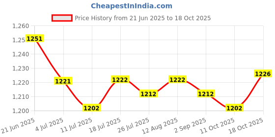 amazon.in club bollywood BNF®3x5 Pairs Women s Round Bra Pad Inserts Sponge Push Up Swimwear |Crafts | Sewing | Foundations & Undergarments | Bra Cup Pads club bollywood Price History Graph from 21 Jun 2025 to 18 Oct 2025