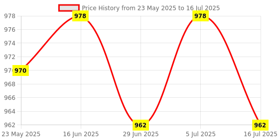 amazon.in BNF®3x5Pcs Pen Nibs Replacement for Tab S7 S7+ S6 Lite for Note 10 Note 20|Computers/Tablets & Networking | Tablet & eBook Reader Accs | Styluses Price History Graph from 23 May 2025 to 16 Jul 2025