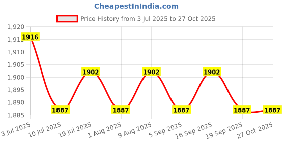 amazon.in BNF®3x60 Pieces Artificial Pop up Sweetcorn Imitation Bait for Carp Coarse Fishing|Sporting Goods | Fishing | Baits, Lures & Flies | Other Baits, Lures & Flies Price History Graph from 3 Jul 2025 to 27 Oct 2025