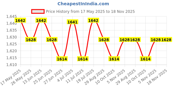 amazon.in club bollywood BNF®3x6Pcs Bra Pads Inserts Sew in Removable Push up for Swimsuit Sports Bra Skin|Crafts | Sewing | Foundations & Undergarments club bollywood Price History Graph from 17 May 2025 to 17 Nov 2025
