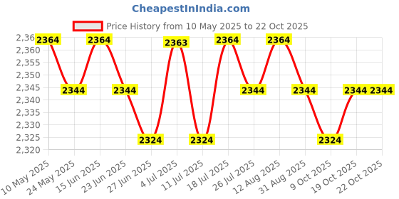 amazon.in club bollywood BNF®3xCanvas Ballet Slipper Split-Sole Shoes Fitness Gymnastics Flats Black_38|Clothing, Shoes & Accessories | Dancewear | Dance Shoes club bollywood Price History Graph from 10 May 2025 to 19 Oct 2025