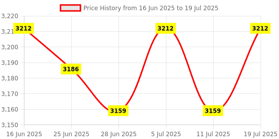amazon.in BNF®3xCotton Roll Dispenser Rotating Easy to Use Container for Home Use Countertop Violet|Business & Industrial | Healthcare, Lab & Life Science | Other Health & Life Science Price History Graph from 16 Jun 2025 to 11 Jul 2025
