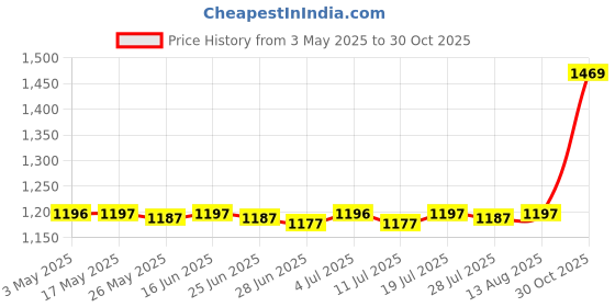 amazon.in BNF®3xCrystal Window Pendant Fengshui Rainbow Maker Glass Hanging A|Home & Garden | Home Decor| Suncatchers & Mobiles Price History Graph from 3 May 2025 to 30 Oct 2025