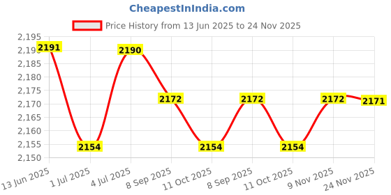 amazon.in BNF®3xDoorbell Mount Holder Adjustable Rack for Google Nest Doorbell|Consumer Electronics | Home Surveillance | Security Cameras Price History Graph from 13 Jun 2025 to 24 Nov 2025