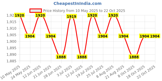 amazon.in club bollywood BNF®3xEarmuffs Premium Fleece Warm Winter Ear Muffs Ear Warmers for Biking Skating Black|Clothing, Shoes & Accessories | Mens Accessories | Hats club bollywood Price History Graph from 10 May 2025 to 21 Oct 2025