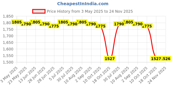 amazon.in BNF®3xEmpty Magnetic Eyeshadow Palette Large with Mirror for Lipstick Eyeshadow Bright black|Health & Beauty | Makeup | Makeup Tools & Accessories Price History Graph from 3 May 2025 to 24 Nov 2025