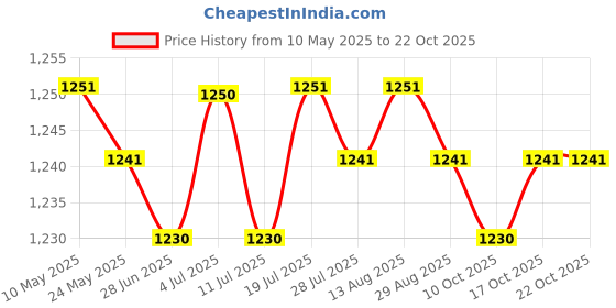 amazon.in BNF®3xEngine Warehouse Cleaner Cleaner Tools Degreaser Fit for Auto Detail Trucks 50ml|Motors | Automotive Tools & Supplies | Automotive Care & Detailing Price History Graph from 10 May 2025 to 22 Oct 2025