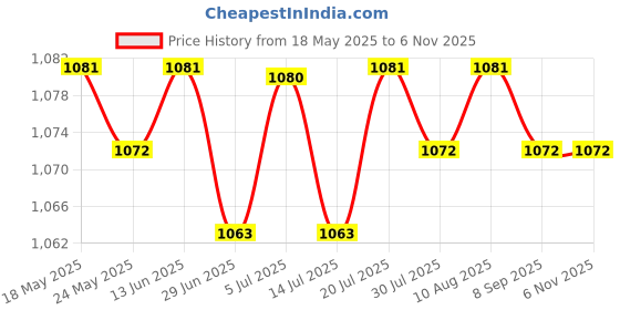 amazon.in club bollywood BNF®3xEurope Plug Converter AU/UK/US/CN to Europe Compact for Wall Hotel Household Black|Travel | Travel Accessories | Adapters & Converters|1 Plug Converter(3 Pack) club bollywood Price History Graph from 18 May 2025 to 2 Nov 2025