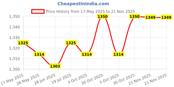 amazon.in BNF®3xfilm Pressure Sensor 20G to 10kg for FSR402 Detect Measure|Business & Industrial | Electrical & Test Equipment | Test, Measurement & Inspection Price History Graph from 17 May 2025 to 21 Nov 2025