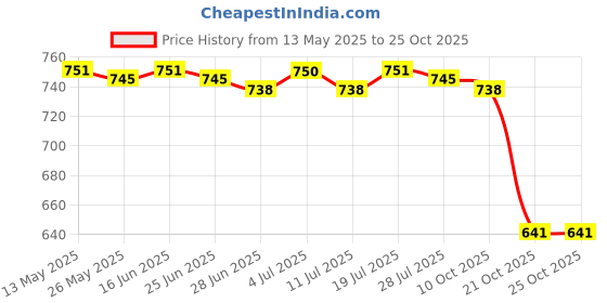 amazon.in club bollywood BNF®3xGlasses Case Squeeze Top Fashion Multipurpose Travel Bag Glasses Storage Bag Style D|Health & Beauty | Vision Care | Eyeglass Cases club bollywood Price History Graph from 13 May 2025 to 21 Oct 2025