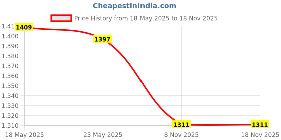 amazon.in club bollywood BNF®3xGlasses Chain Holder Acrylic Sunglasses Lanyard for Office Photo Props Beach coffee|Health & Beauty | Vision Care | Eyeglass Straps & Cords club bollywood Price History Graph from 18 May 2025 to 17 Nov 2025