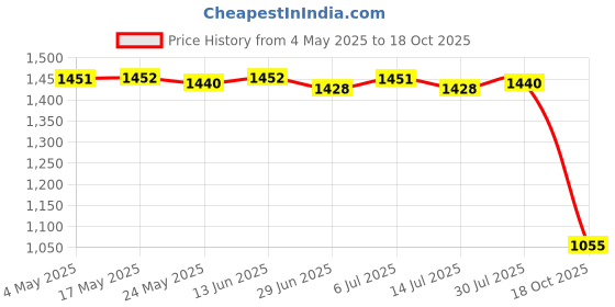 amazon.in BNF®3xLaptop External Hard Drive Holder Portable for Earphones Wireless Mouse Pens Pink|Computers/Tablets & Networking | Keyboards, Mice & Pointers | Mice, Trackballs & Touchpads Price History Graph from 4 May 2025 to 18 Oct 2025