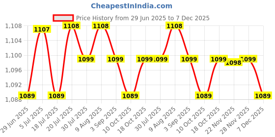 amazon.in BNF®3xLava Lamp Bulb Replacement Replacement Light Bulbs for Living Room Office|Collectibles|1 Lava Lamp Bulb(3 Pack) Price History Graph from 29 Jun 2025 to 7 Dec 2025