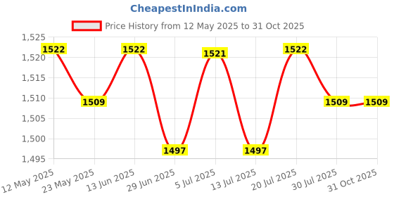 amazon.in club bollywood BNF®3xMens Suspenders with Bow Tie Y Back Braces for Formal Wear Cosplay Red|Clothing Shoes & Accessories | Mens Accessories | Suspenders Braces club bollywood Price History Graph from 12 May 2025 to 30 Oct 2025
