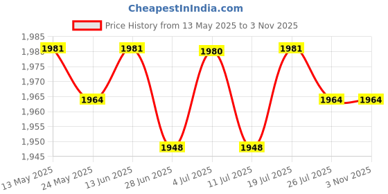 amazon.in club bollywood BNF®3xMetal Belt Buckle for 4cm Width Belt Cowboy Buckles Replacement DIY Gold|Clothing Shoes & Accessories | Mens Accessories | Belt Buckles club bollywood Price History Graph from 13 May 2025 to 31 Oct 2025