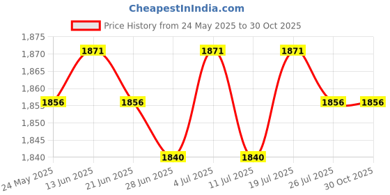 amazon.in club bollywood BNF®3xMetal Belt Buckle Mens for 32mm-34mm Belt Classic Zinc Alloy Pin Belt Buckle|Clothing Shoes & Accessories | Mens Accessories | Belt Buckles club bollywood Price History Graph from 24 May 2025 to 30 Oct 2025