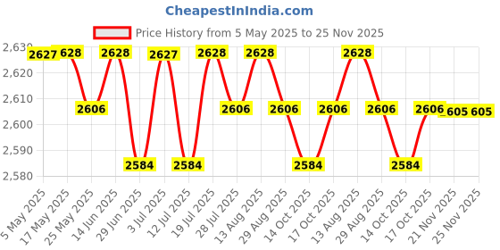 amazon.in BNF®3xMicrowave Rice Cooker Steamer Portable Rice Cooking for Potato Pasta Oatmeal|Home & Garden|1 Microwave Rice Cooker(3 Pack) Price History Graph from 5 May 2025 to 24 Nov 2025