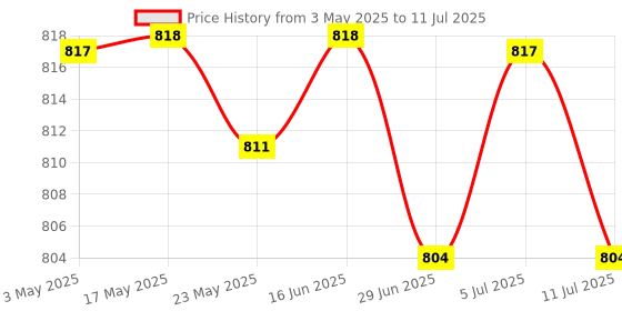 amazon.in BNF®3XS-Pen Nibs Replacement Stylus Tips for Tab S6 S7 S7+ for Note 10 20 Black |Computers/Tablets & Networking | Tablet & eBook Reader Accs | Styluses Price History Graph from 3 May 2025 to 11 Jul 2025
