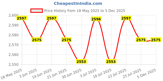 amazon.in BNF®3xSmall Dehumidifier Drying Indoor Dehumidifier for Cupboard Apartment Cabinet 15.5cmx6cmx4cm|Home & Garden | Home Improvement | Heating Cooling & Air Price History Graph from 18 May 2025 to 5 Dec 2025
