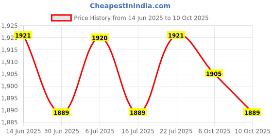 amazon.in BNF®3xSpark Plug Coil Removal Tool High Performance Replaces for F 800 GT Silver|Motors | Automotive Tools & Supplies | Hand Tools Price History Graph from 14 Jun 2025 to 6 Oct 2025