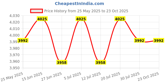 amazon.in BNF®3xTrekking Poles Folding Hiking Pole for Men and Women Elderly Old Man Walking|Health & Beauty | Medical Mobility & Disability | Mobility/Walking Equipment Price History Graph from 25 May 2025 to 23 Oct 2025