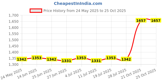 amazon.in club bollywood BNF®3xUSB Thermostat Heat Preservation Plate Warmer Food Plate for Food Bag Office Three Temperature|Home & Garden|1 USB Thermostat Heating Pad(3 Pack) club bollywood Price History Graph from 24 May 2025 to 21 Oct 2025