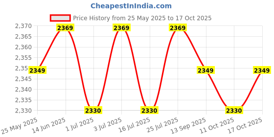 amazon.in BNF®3xWater Faucet for Washing Machine G1/2 Water Tap Faucet for Laundry Room Pool Style A|Home & Garden | Home Improvement | Plumbing & Fixtures Price History Graph from 25 May 2025 to 17 Oct 2025