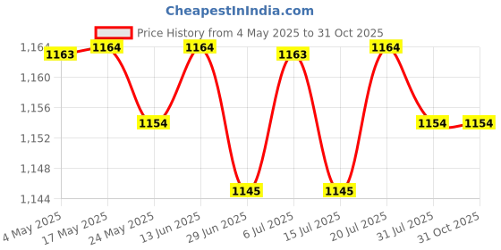 amazon.in BNF®3xWater Fountain Rotation Wheel DIY Water Wheel Model Fountain Feng Shui Wheel 10cm|Home & Garden | Home Decor| Figurines Price History Graph from 4 May 2025 to 31 Oct 2025