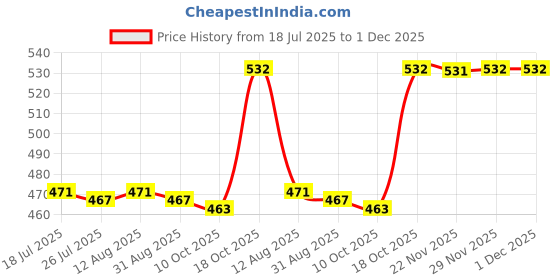 amazon.in BNF®4 Grid Clear Makeup Eyeshadow Palette Blush Lipstick Powder DIY Case Pallet|Health & Beauty | Makeup |1 Piece Empty Makeup Case Price History Graph from 18 Jul 2025 to 29 Nov 2025