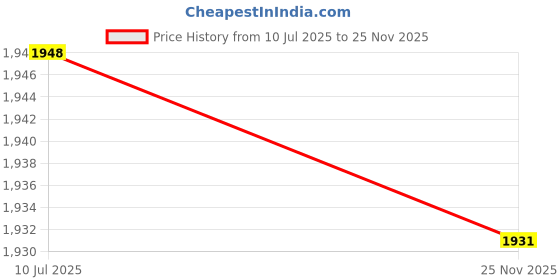 amazon.in BNF®4 Pieces Inline Roller Hockey Fitness Skate Replacement Wheel 84A 76mm Red|Sporting Goods | Outdoor Sports | Inline & Roller Skating |4 Pieces Skate Wheels (Without Bearings) Price History Graph from 10 Jul 2025 to 25 Nov 2025